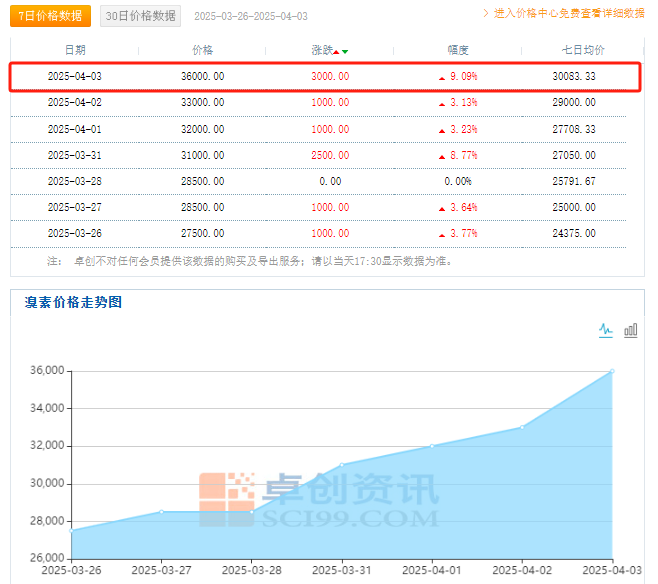 化工品提价急先锋！溴素短期供给缺口难以补足 获益上市公司整理
