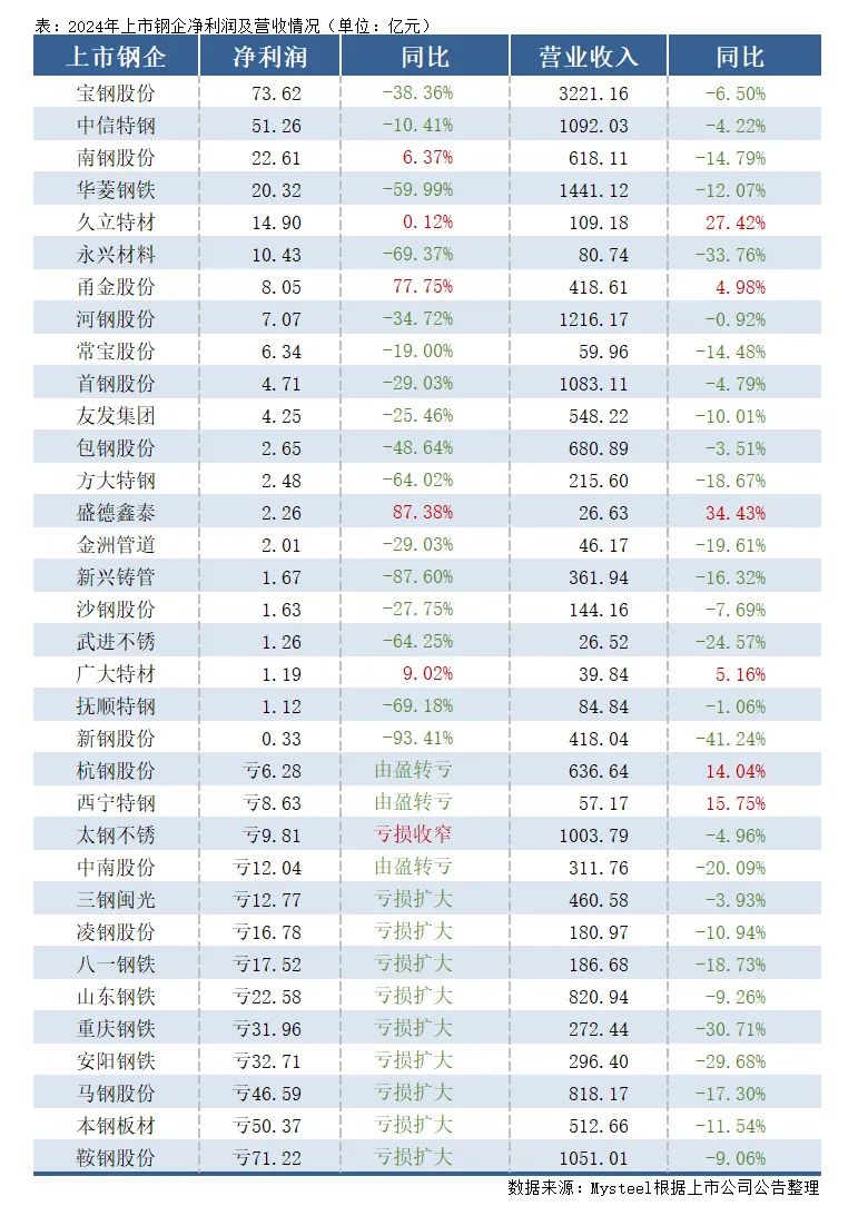 一季度近多半上市钢企盈余！下半年钢铁市场有哪些出资时机？