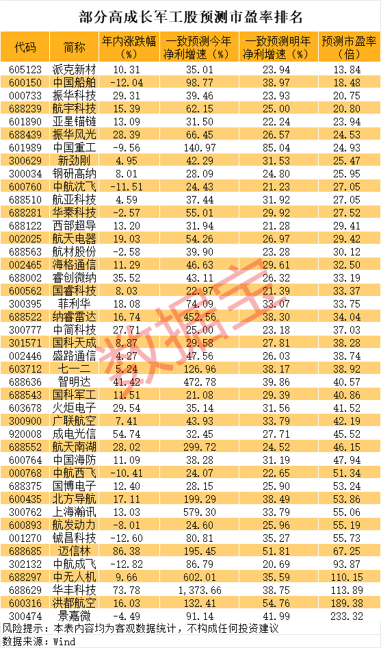 军工板块拐点隐现 继续高增长股曝光（名单）