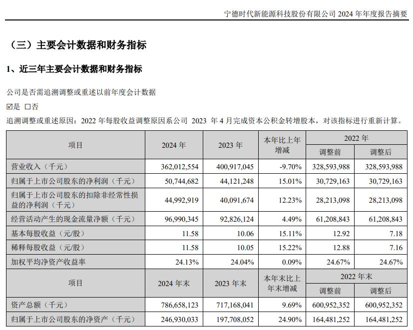 宁德年代：2024年净利润增加15.01%  拟10派45.53元