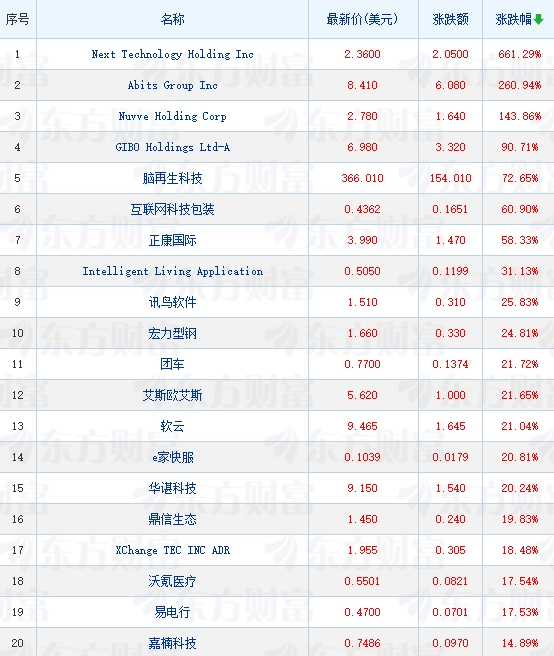 抢手中概股涨跌纷歧 脑再生科技涨超70%、年头至今累涨超7300% 极氪涨超7%