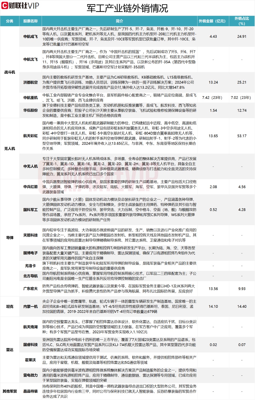 龙头8连板 军工产业链外销金额居前上市公司名单一览