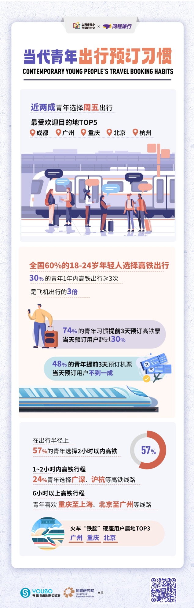 喜爱说走就走，单独动身！《2025城市青年游览消费陈述》发布