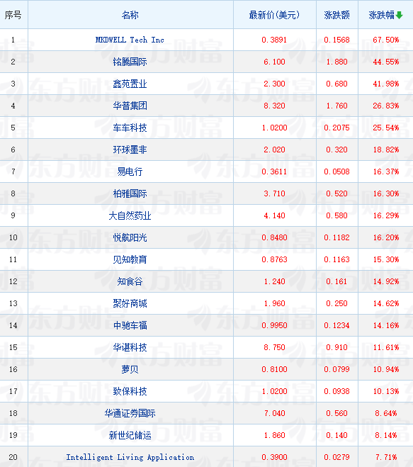 周一抢手中概股涨跌纷歧 纳斯达克我国金龙指数收高0.20%