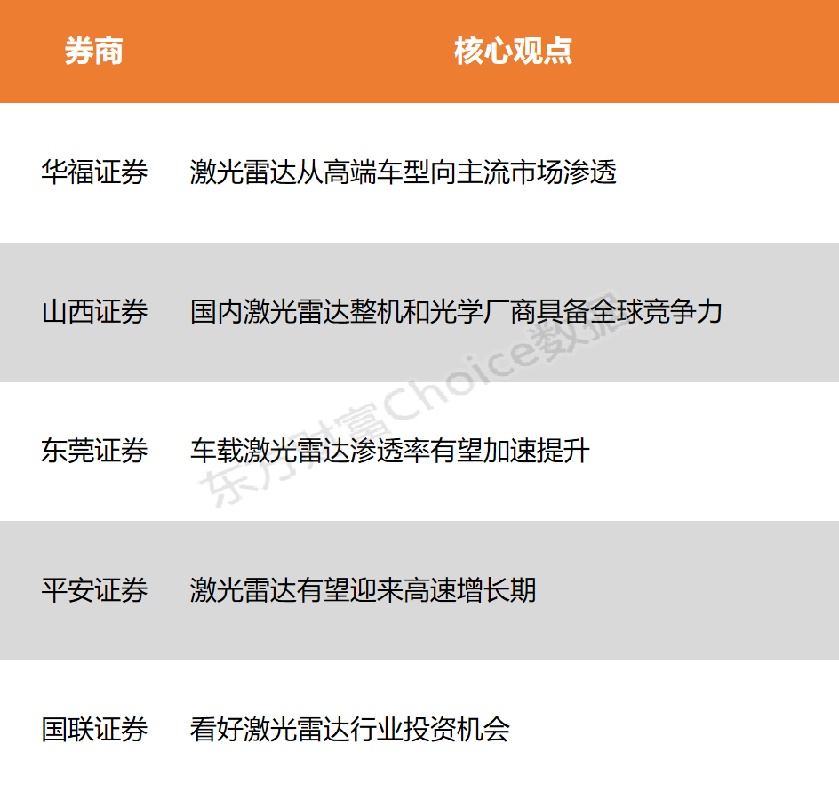 【风口研报】本钱下降与规模化遍及正向循环 激光雷达浸透率有望加快提高
