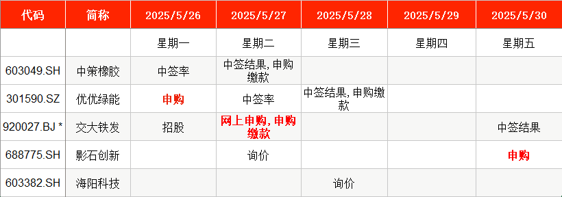 IPO周报｜本周3只新股申购 A股“充电模块榜首股”来了