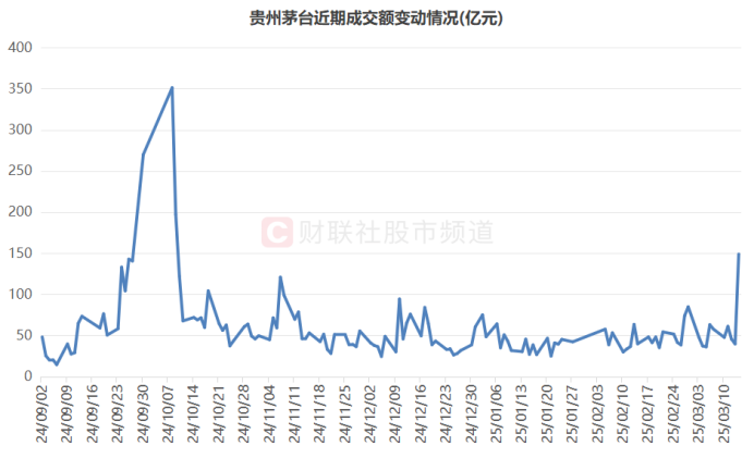 蛰伏4个月！茅台股价劲返千六关口 消费权重团体“热舞” 速览轻视细分方向