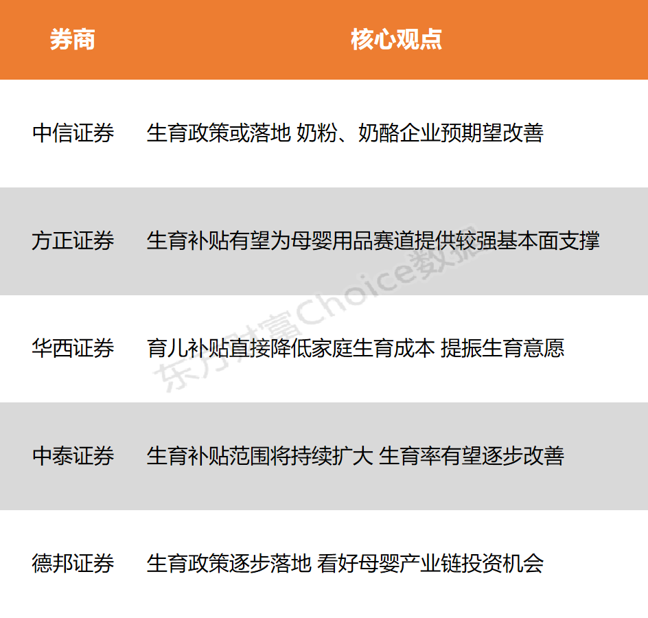 【风口研报】当地育儿补助方针有望继续出台 生育率有望逐渐改进