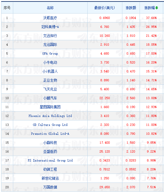周三抢手中概股大都跌落 小鹏轿车涨13.08% 百度跌4.32%