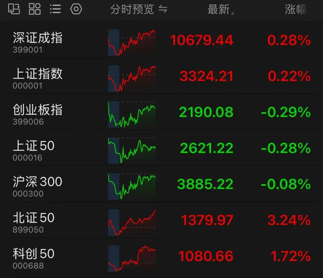 批量直线涨停！科技股再度全面走强 芯片股放量直线拉升