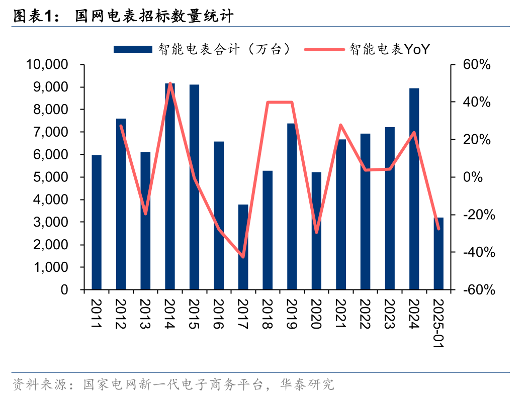 华泰证券：电表企业估值已处于低位