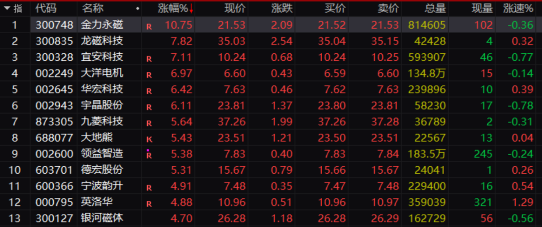 稀土永磁板块直线拉升！马斯克求购稀土！需求终究有多大？