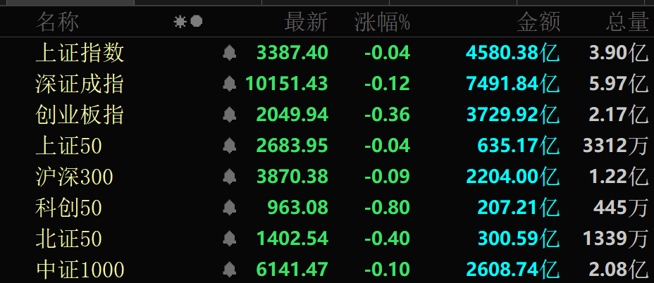 准油股份三连板！A股两大板块团体活泼 AI眼镜领涨！