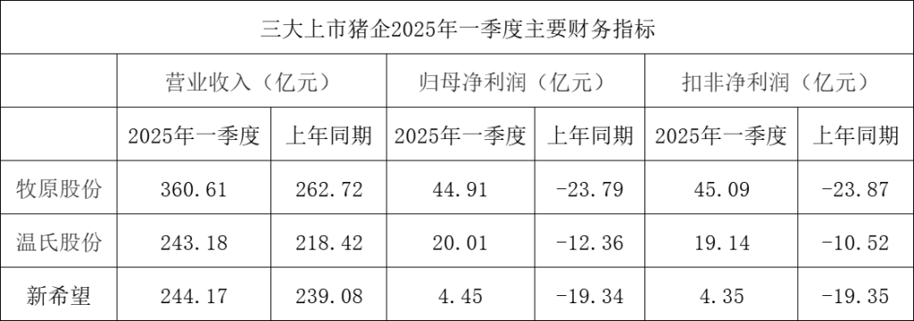 三大猪企一季度同比均完成扭亏为盈 营收同比均完成增加