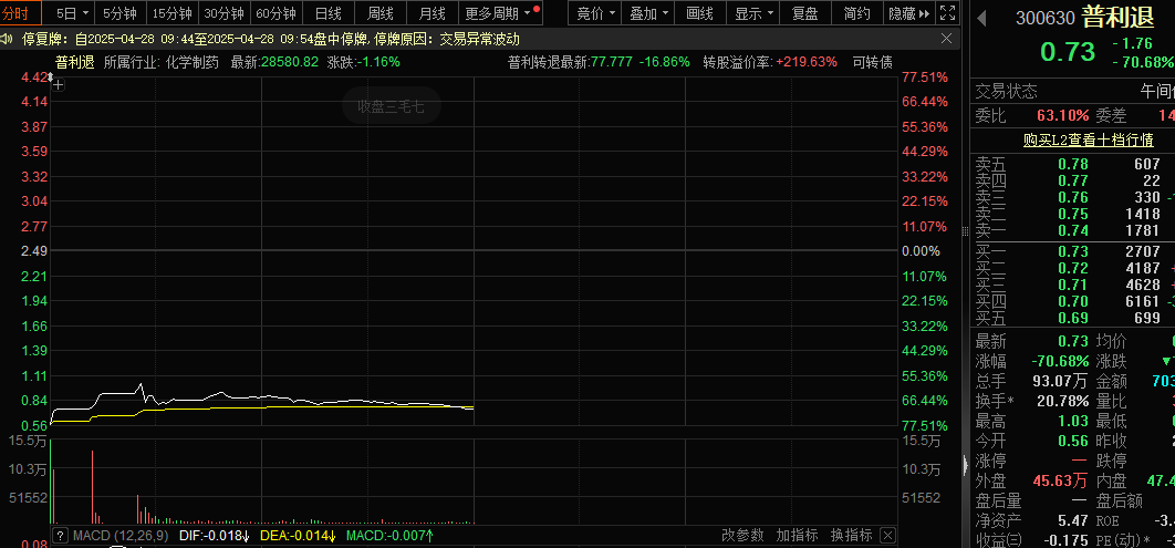普利退跌超70% 新ST股密布跌停！PEEK概念大涨 绩优股曝光
