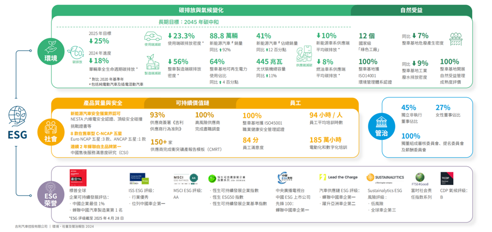 单车碳减排18%新能源近翻倍增加 吉祥绿色智造驱动可继续价值晋级