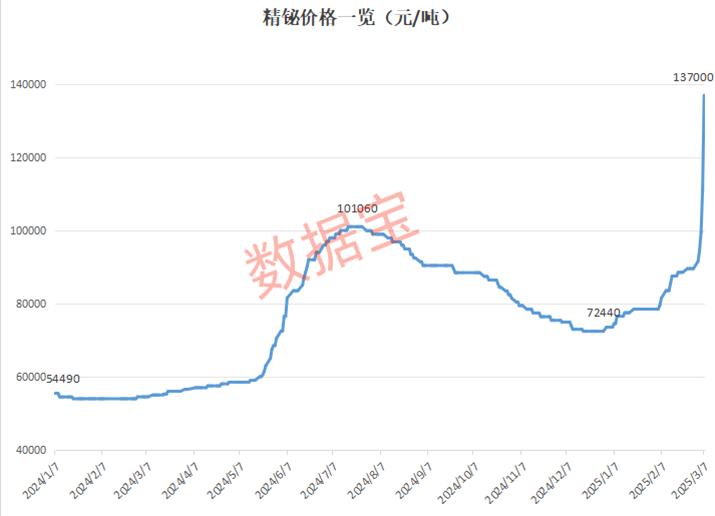 比锑还猛！单日暴升超23% 年内涨幅近90% 这种战略小金属价格起飞
