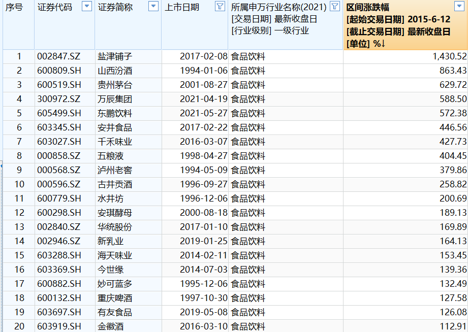 A股10年涨跌榜：食品饮料、家电打破牛市高点，银行“慢牛”显复利特征