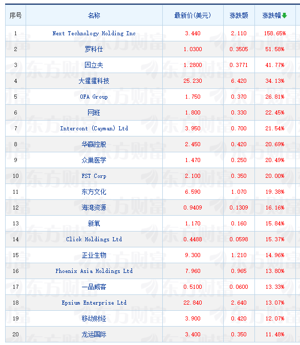 周五抢手中概股大都跌落 台积电跌1.87% 阿里巴巴跌0.42%