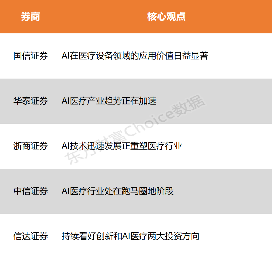【风口研报】AI开展重塑医疗职业 工业趋势正在加快