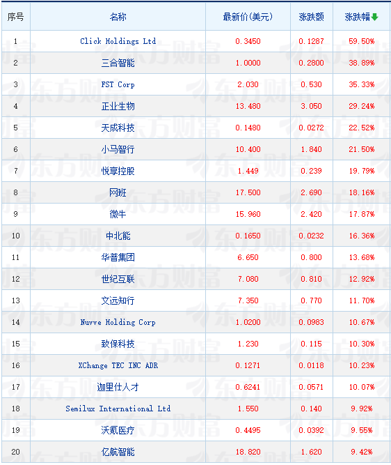 周五抢手中概股走高 纳斯达克我国金龙指数收涨3.5%