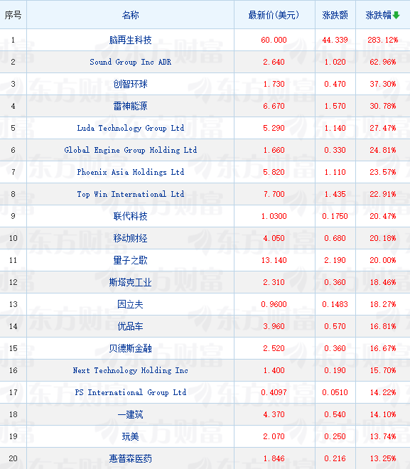 周一抢手中概股遍及上涨 纳斯达克我国金龙指数涨超2%