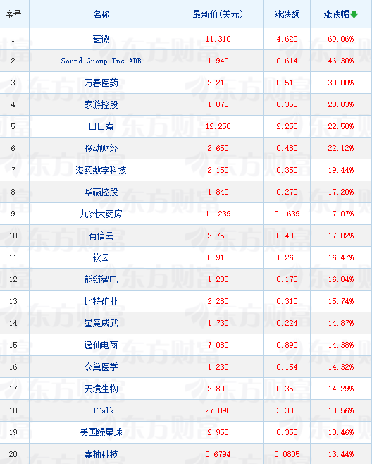 周一抢手中概股普涨 纳斯达克我国金龙指数涨超2%
