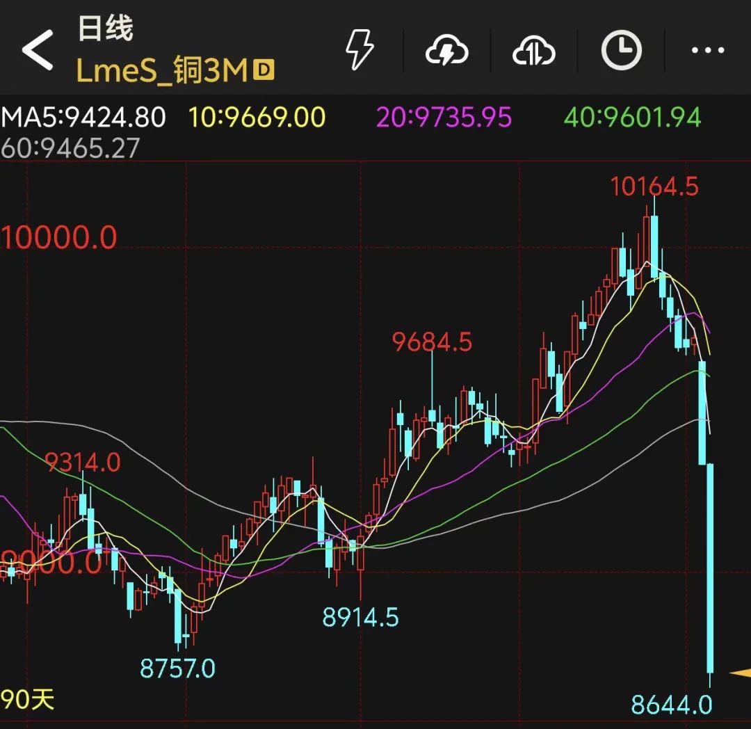 关税风暴下的铜市：大跳水！参与者怎么应对？
