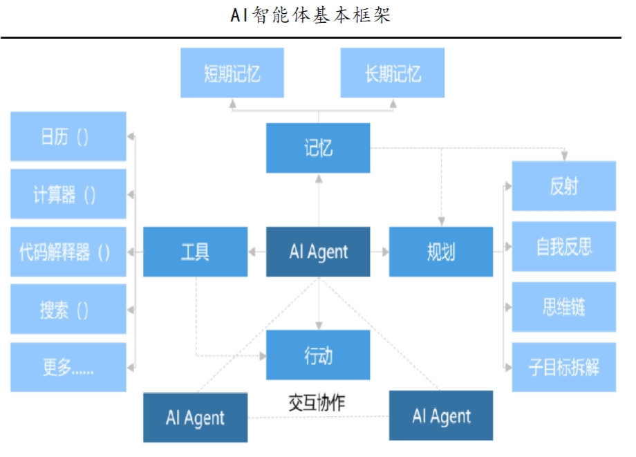 本年望成AI智能体加快元年！获益上市公司一览