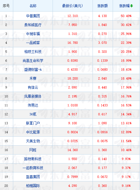 周二抢手中概股涨跌纷歧 纳斯达克我国金龙指数收跌0.30%