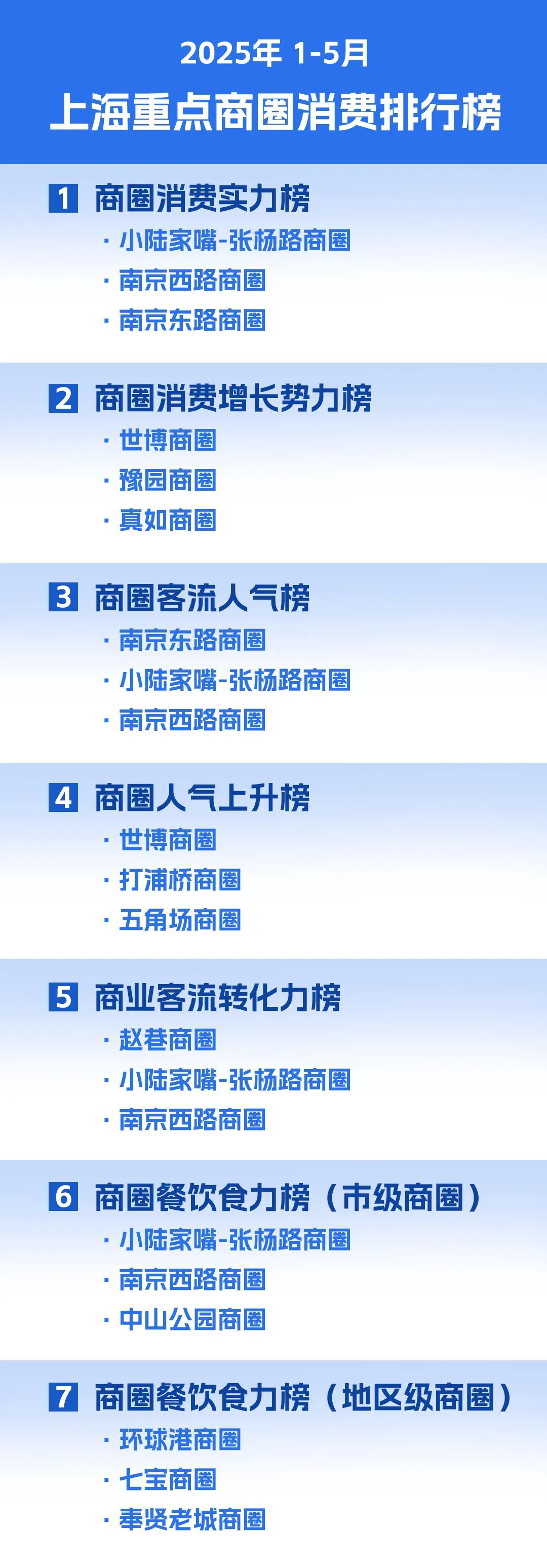 上海要点商圈，放榜