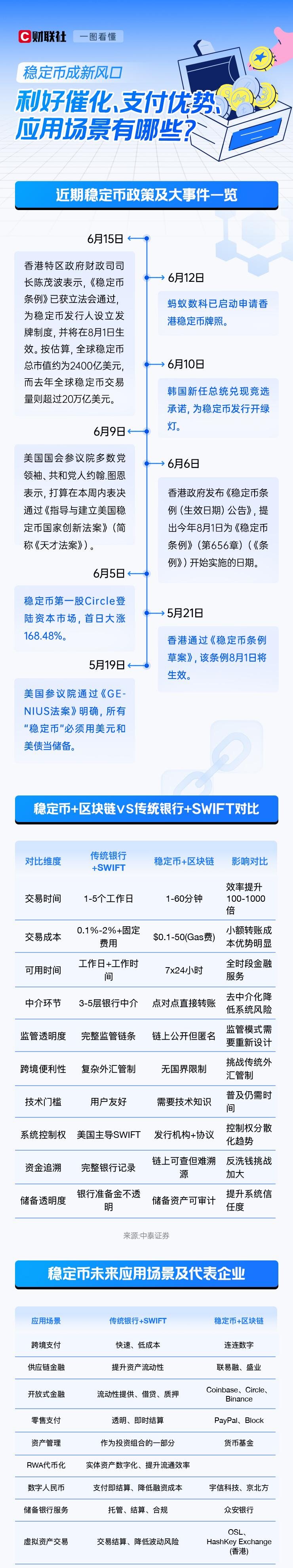 一图看懂：安稳币成新风口 利好催化、付出优势、使用场景有哪些？