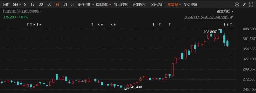 比亚迪435亿港元H股闪电配售！10年来汽车行业规划最大股权再融资