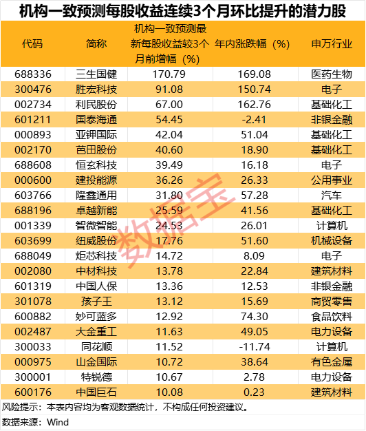 这一目标三连升 最高暴增超170%！3只股已翻倍