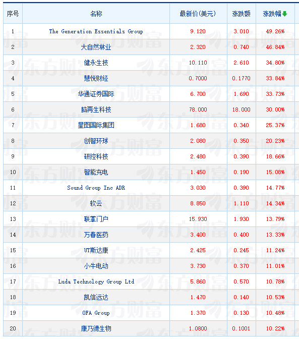 周二抢手中概股普跌 台积电跌0.83% 抱负轿车跌4.47%
