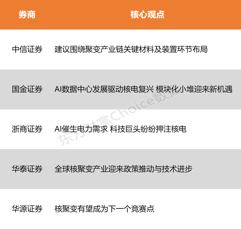 【风口研报】AI催生电力需求 可控核聚变开展提速