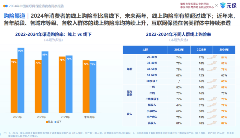 重视性价比，线上购买比肩线下…稳妥消费行为有改变