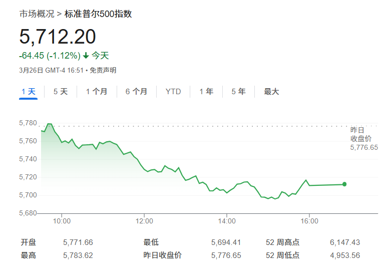 美银拉响警报：若美国经济衰退来袭 标普500指数恐跌至5000点！