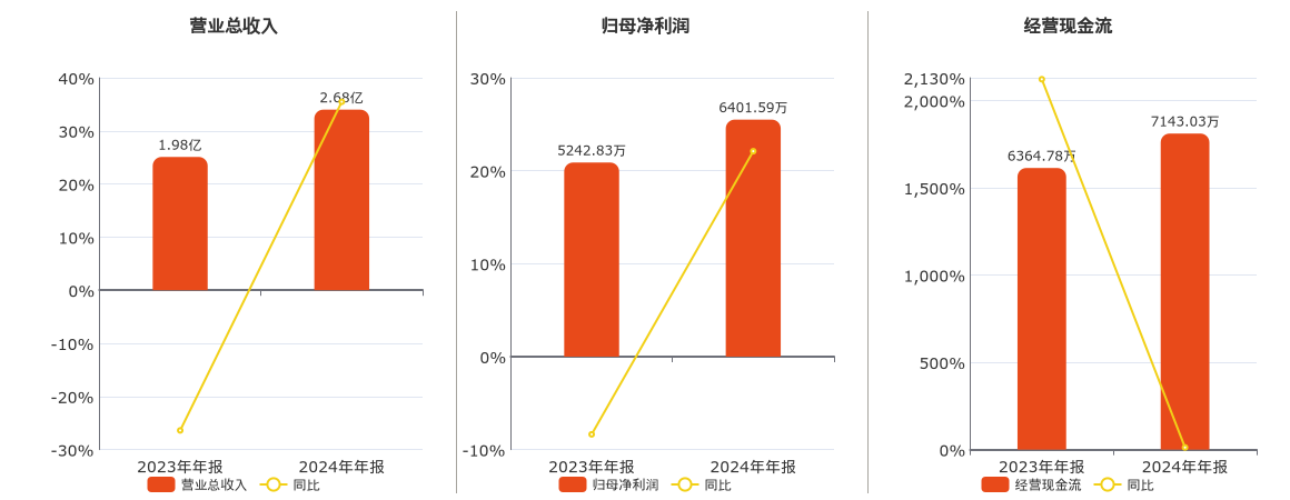 耐科配备(688419.SH)：2024年年报净利润为6401.59万元