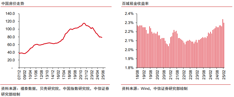 中信证券：房地产新周期敞开的信号现已呈现