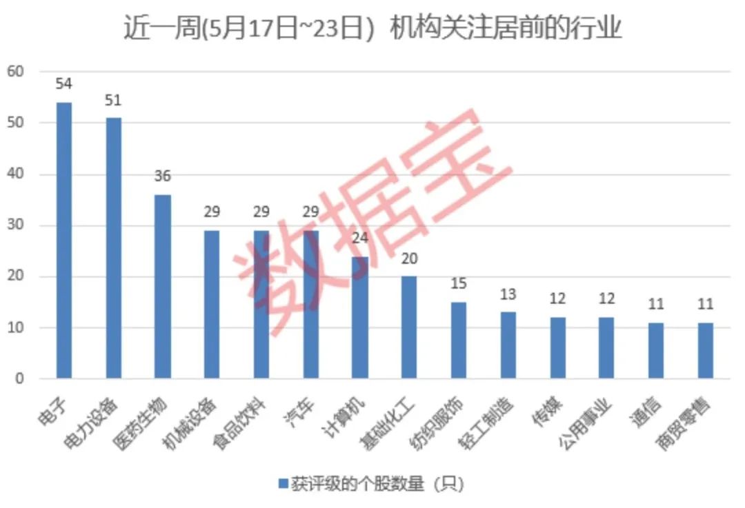 多只芯片个股获上调评级！消费个股获组织密布重视
