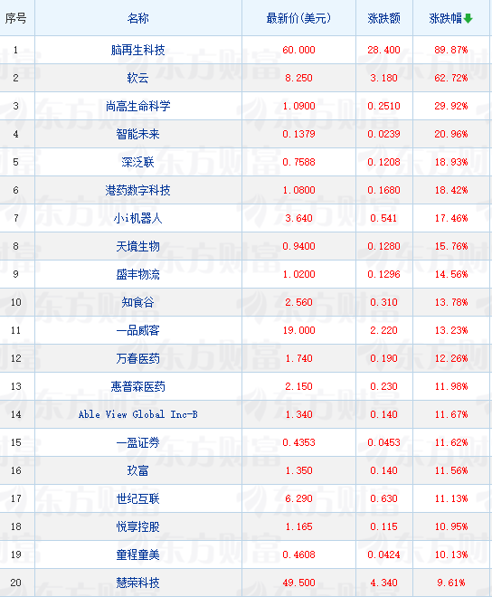 周三抢手中概股涨跌纷歧 纳斯达克我国金龙指数（HXC）收跌0.95%