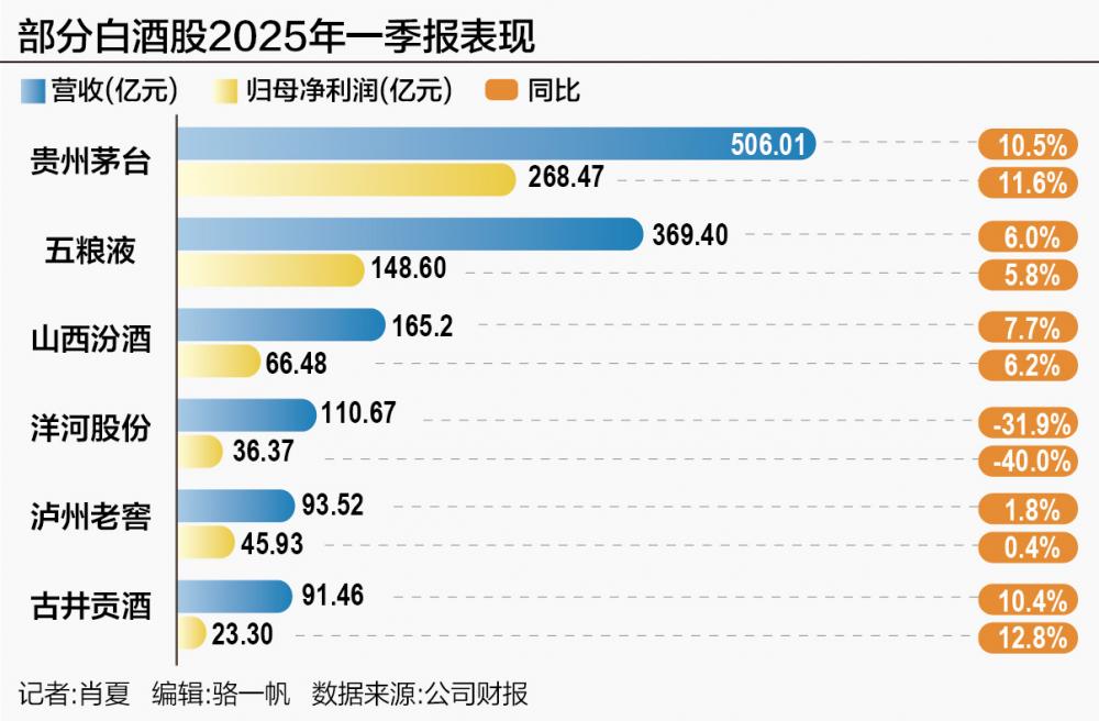 白酒周期剧变 汾酒跻身职业前三 一季度对折酒企成绩后退