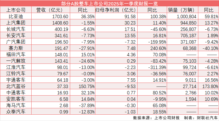 超六成A股整车企业一季度完成净利润增加 方针盈利、技能突破成增加动能