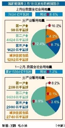 2月份我国全社会用电量同比增加8.6%
