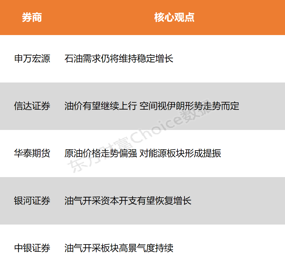 【风口研报】地缘政治要素影响 油价有望持续上行