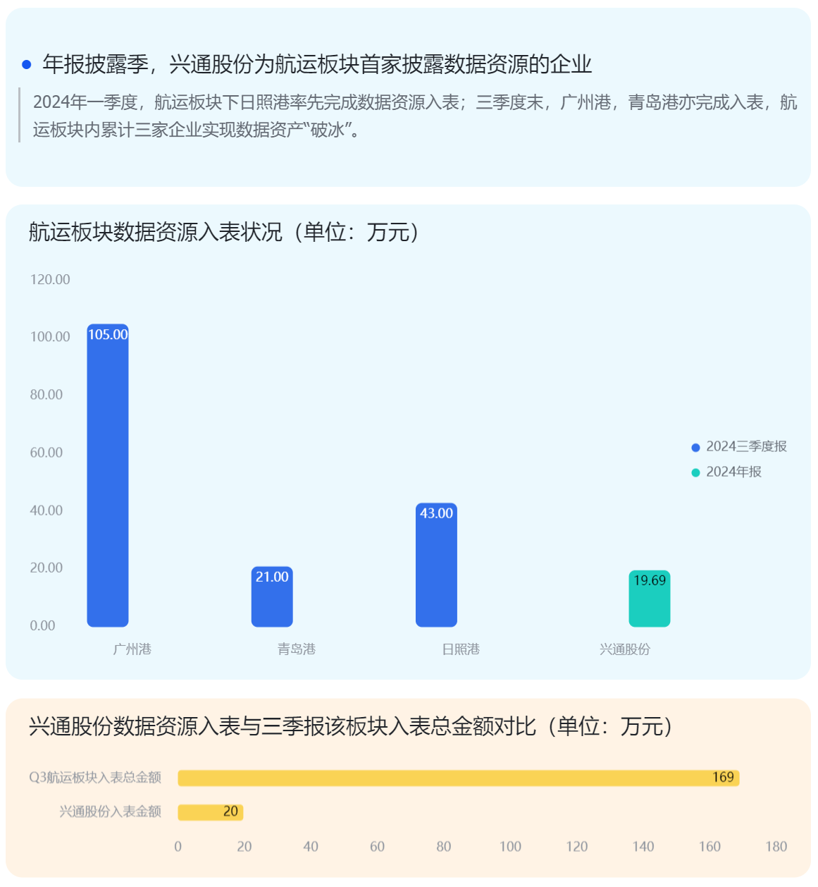 航运板块新增个股发表数据资源，兴通股份锚泊预警系统“变现”