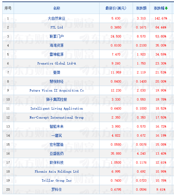周三抢手中概股大都跌落 京东跌2.02% 携程跌6.81%