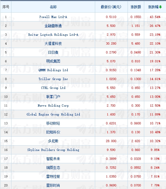 抢手中概股大都跌落 纳斯达克我国金龙指数收跌1.82%