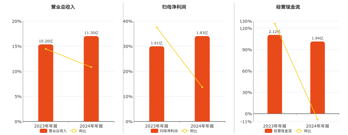 优利德(688628.SH)：2024年年报净利润为1.83亿元